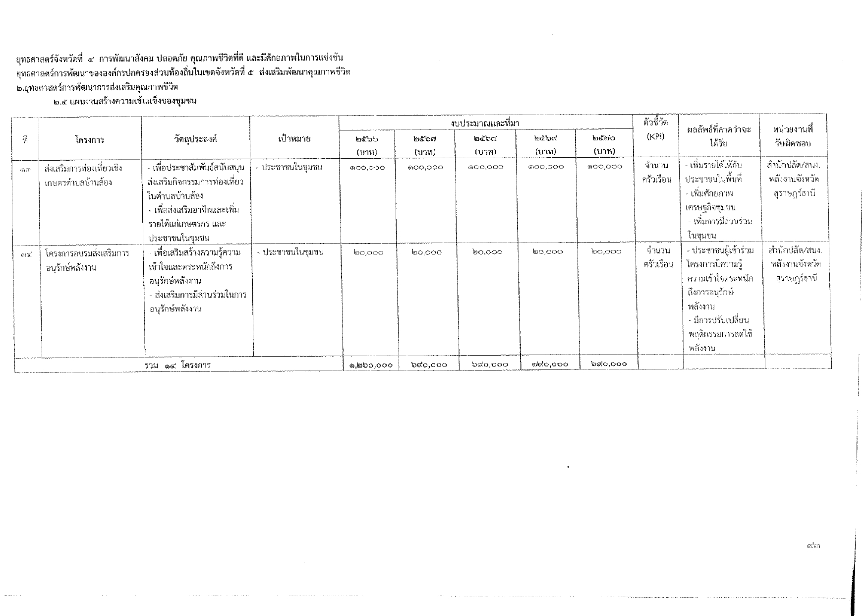 แผนส่งเสริมการท่องเที่ยว